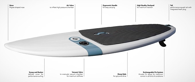 TRIPSTIX Inflatable SUP Technology